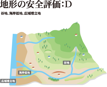 地形の安全評価：D　谷地、海岸低地、広域埋立地