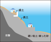 1. 山地（安全性：A）