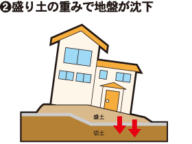 2.盛り土の重みで地盤が沈下