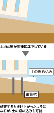 土地と家が同様に沈下している　修正すると抜け上がったように なるが、土の埋め込みも可能